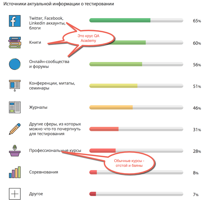 Где же обучаться тестированию?