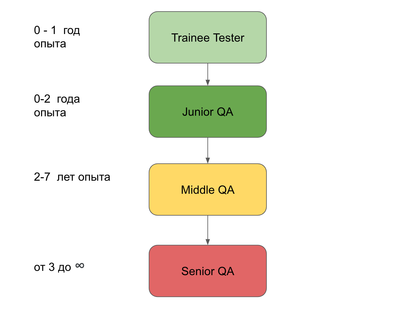 A Tester's Career